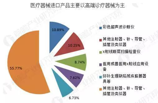 各醫(yī)療器械進出口所占比例